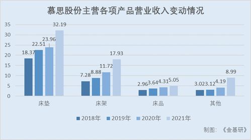 慕思股份七大主力品牌 构建健康睡眠矩阵，抢占流量入口