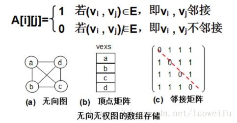 图数据结构解析之二 邻接矩阵表示法的深度剖析
