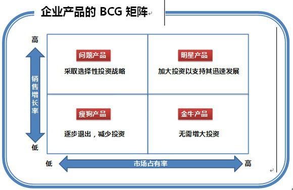 mcg矩阵(公司)bcg方法是哟漫画市场增长率和相对市场